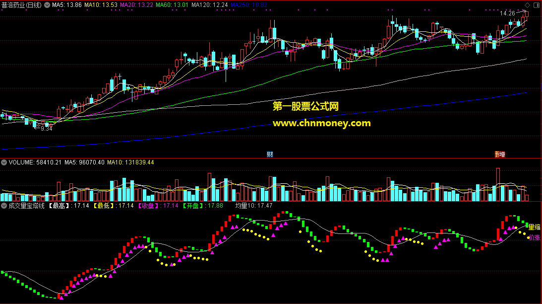 通达信公式成交量五彩色宝塔线副图指标