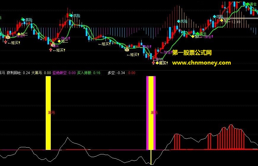 又到周末了送给大家一个珍藏3年的超牛精准买卖指标