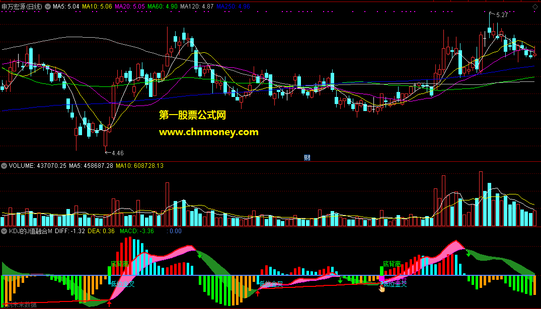 kdj的j值融合macd金叉背离多信号相互印证做成的指标
