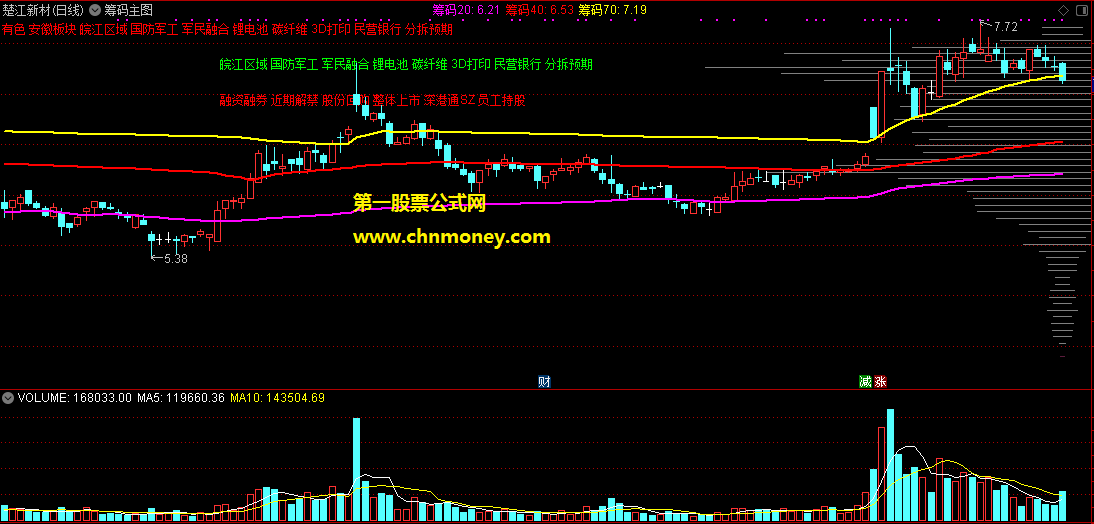 获利20获利40获利70三条线筹码主图附使用方法指标