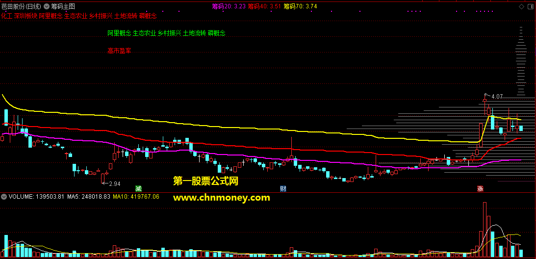 获利20获利40获利70三条线筹码主图附使用方法指标