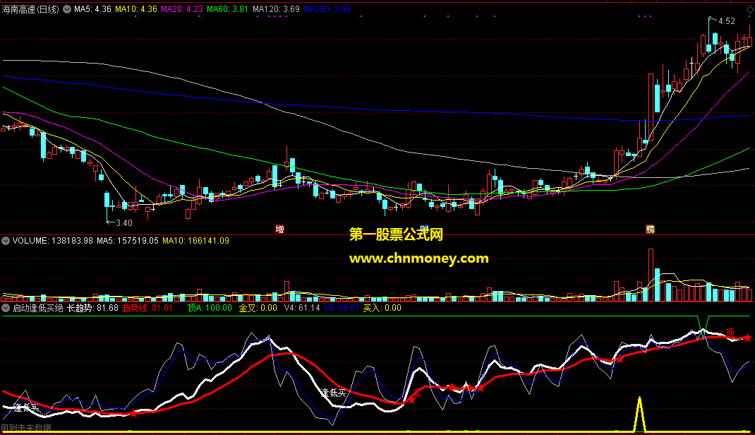 启动逢低买绝对有暴利副图/选股附实测截图有未来原码加密指标