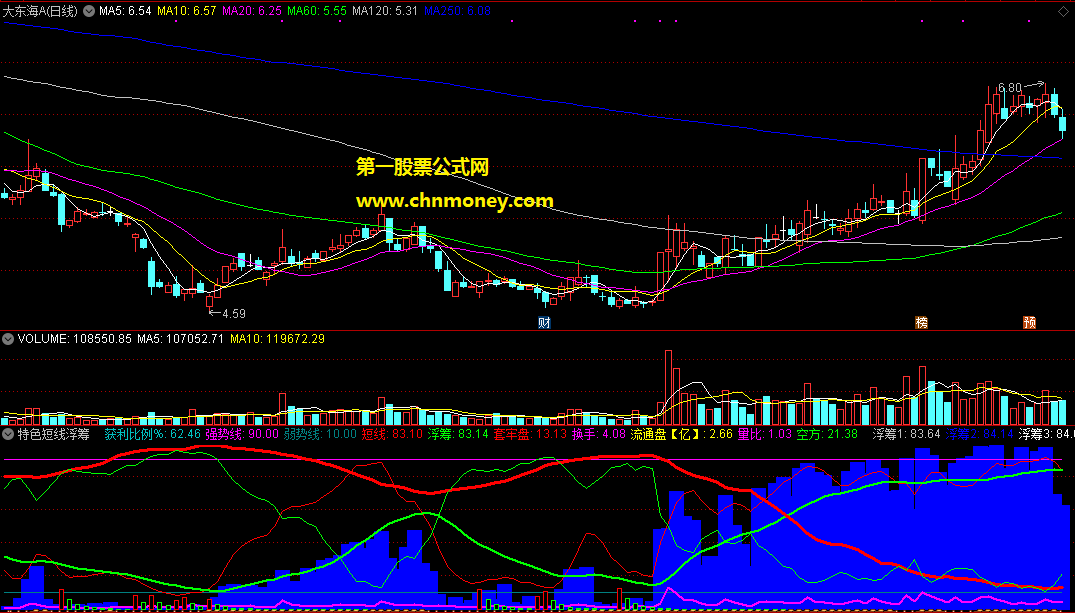 特色短线浮筹比例副图指标