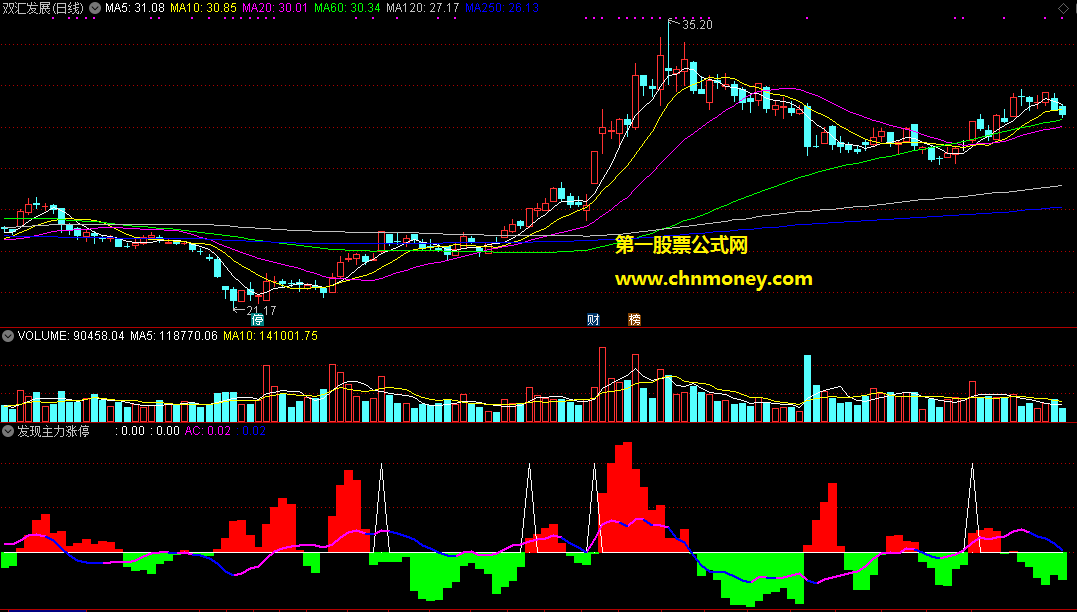 通达信公式发现主力涨停副图附源码指标