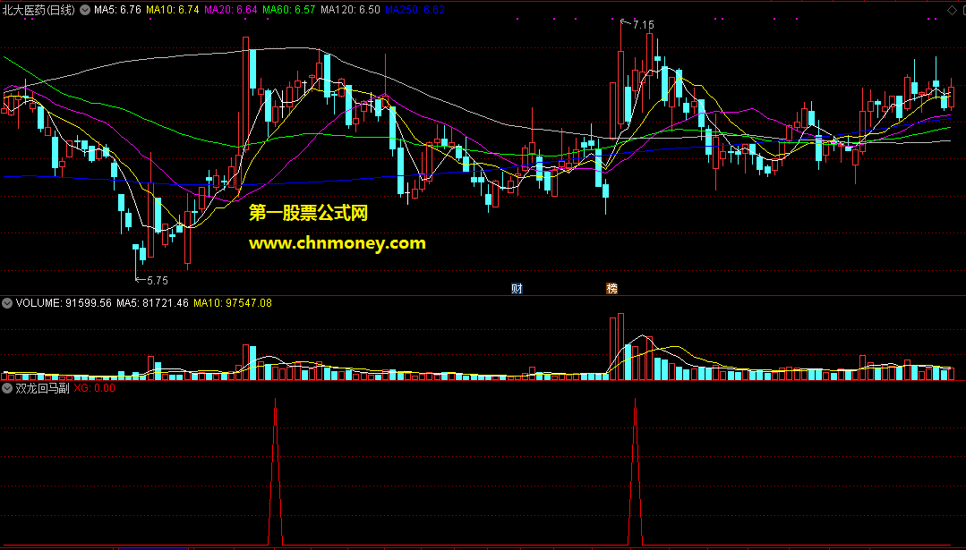 抓强势票涨停回马枪的双龙回马副图附效果截图和源码指标