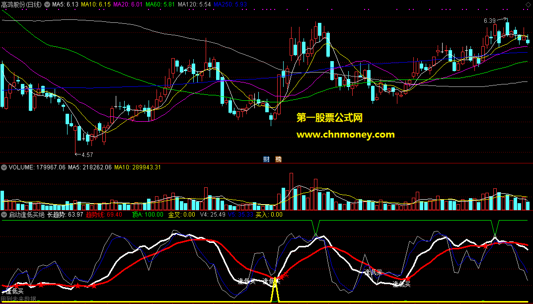 启动逢低买绝对有暴利副图/选股附实测截图有未来原码加密指标