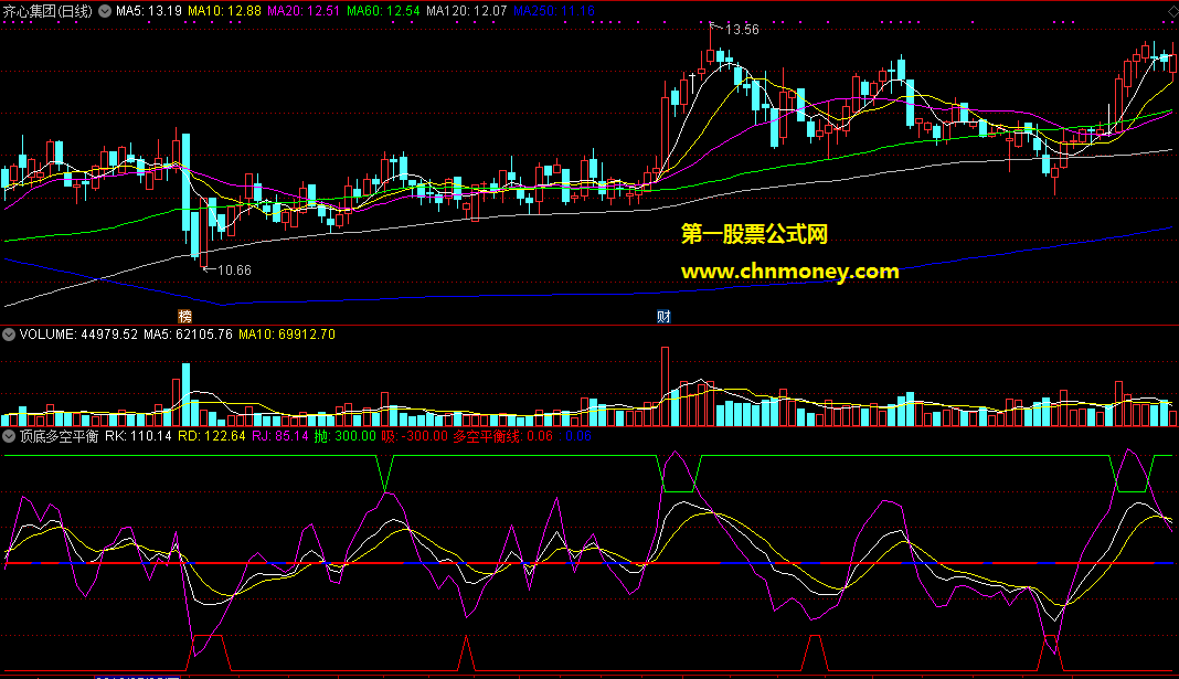 通达信公式顶底多空平衡波段副图附原码与截图指标