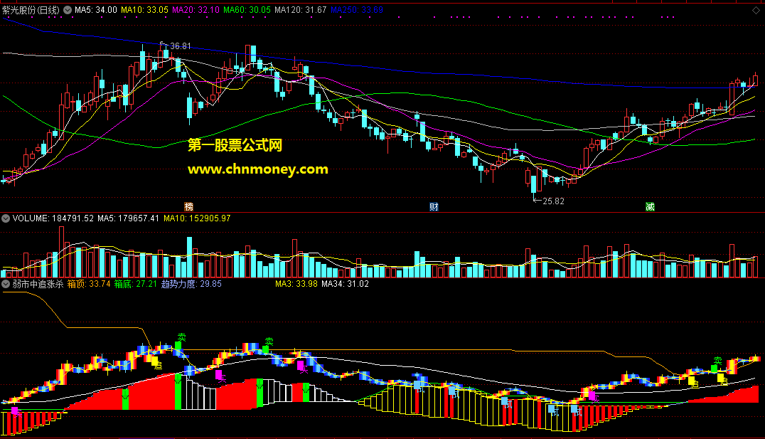 个股箱体运行时用最好的弱市里轻松追涨杀跌买卖副图附源码指标