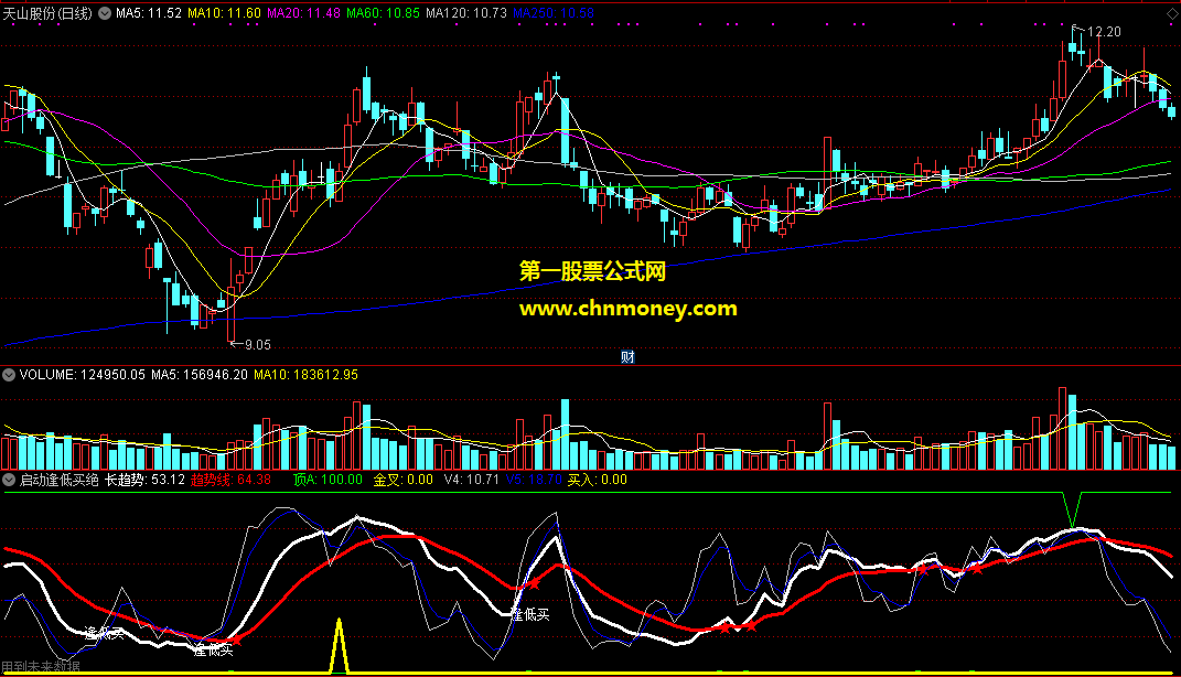 启动逢低买绝对有暴利副图/选股附实测截图有未来原码加密指标