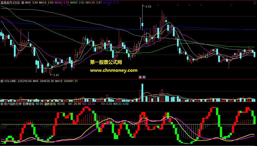 散户超跌反弹波段组合操盘副图刚编写的原创源码且附效果图指标