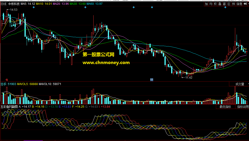 同花顺公式五彩鱼网副图附实效图指标