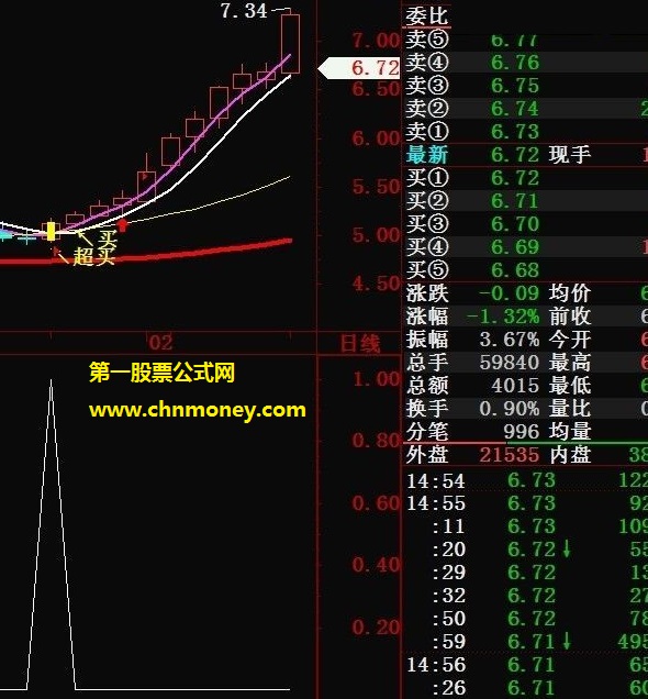 准得很离谱的紧跟超买资金去买选股公式