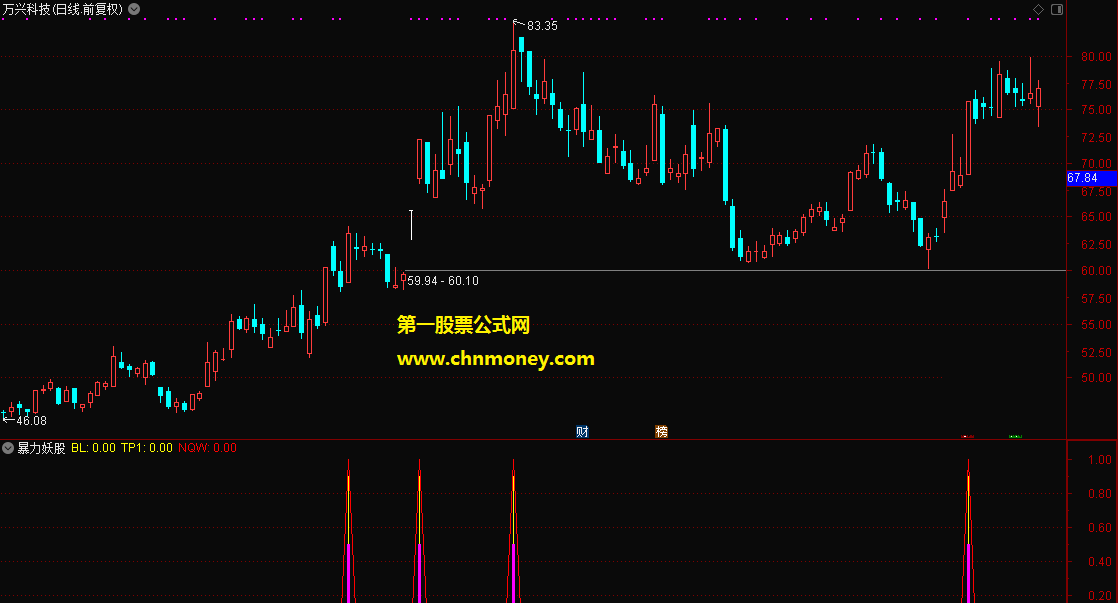 暴力妖股副图/选股附检测图源码完全加密指标