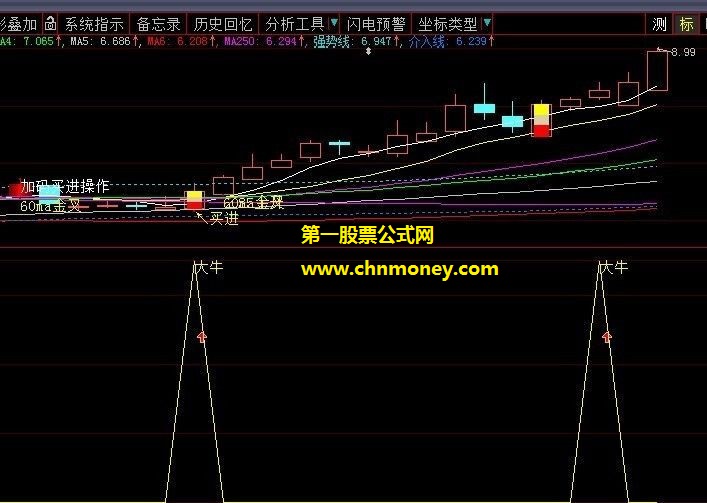 可以拿来做选股之用的大牛奋起副图公式