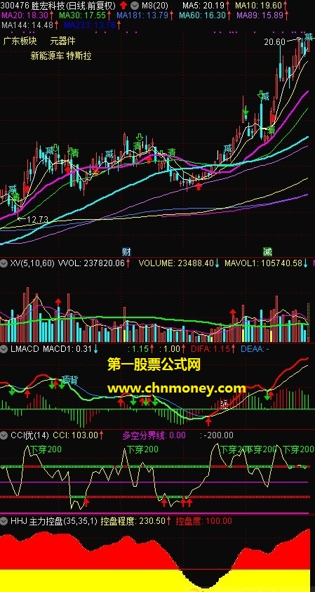 价值上万的经传主力控盘副图专抓主升浪和牛股附图源码加密指标