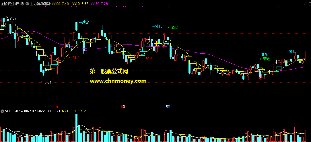 通达信主力异动强势狙击控盘率主图附图指标