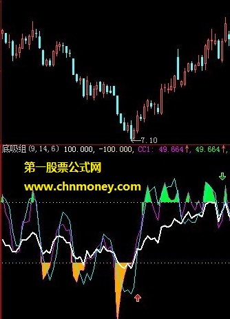 经过多次实战验证只要见到低点立即买进就会反弹公式