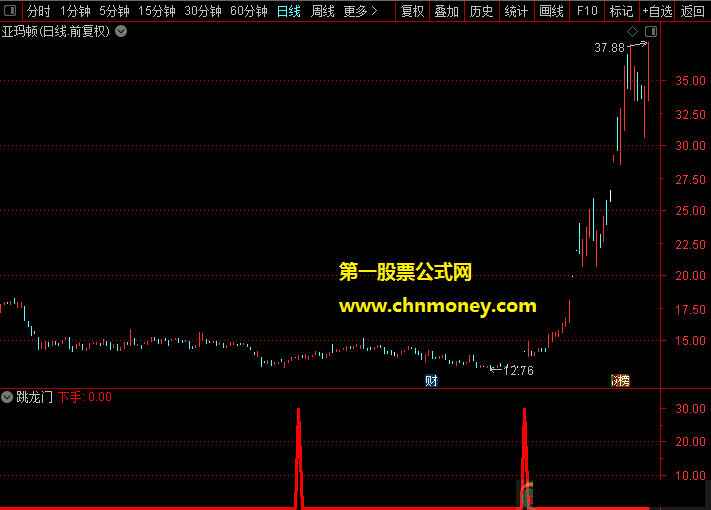 启动前能给出完美信号的跳龙门副图加密却无未来函数指标