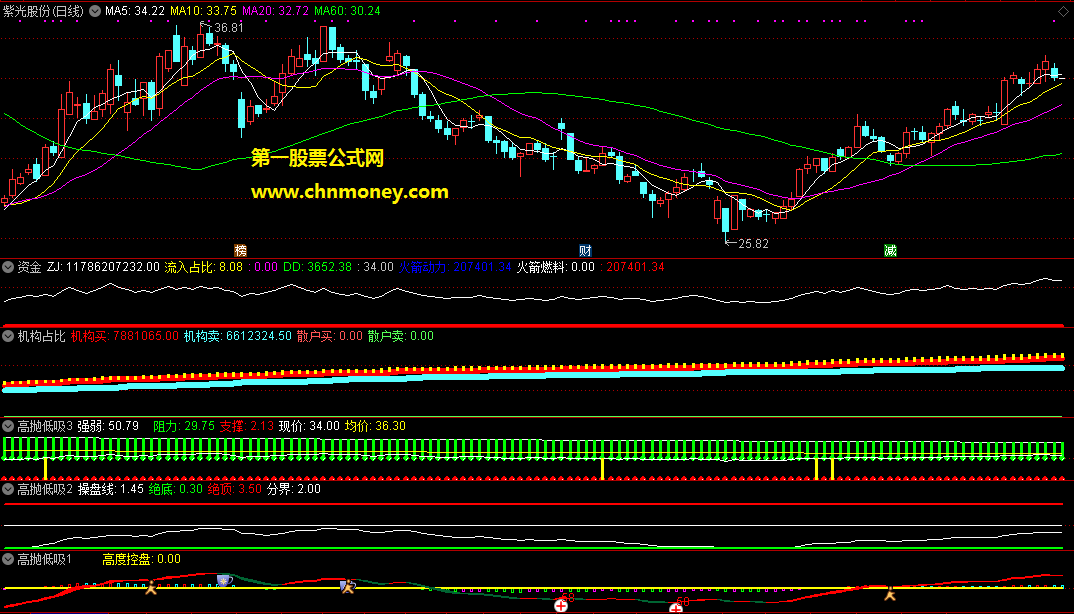 资金加高抛低吸和机构占比分时副图附源码图暂有加密指标