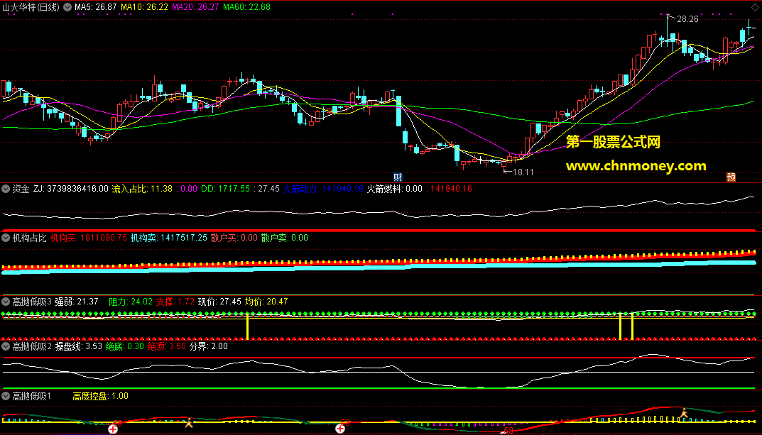 资金加高抛低吸和机构占比分时副图附源码图暂有加密指标