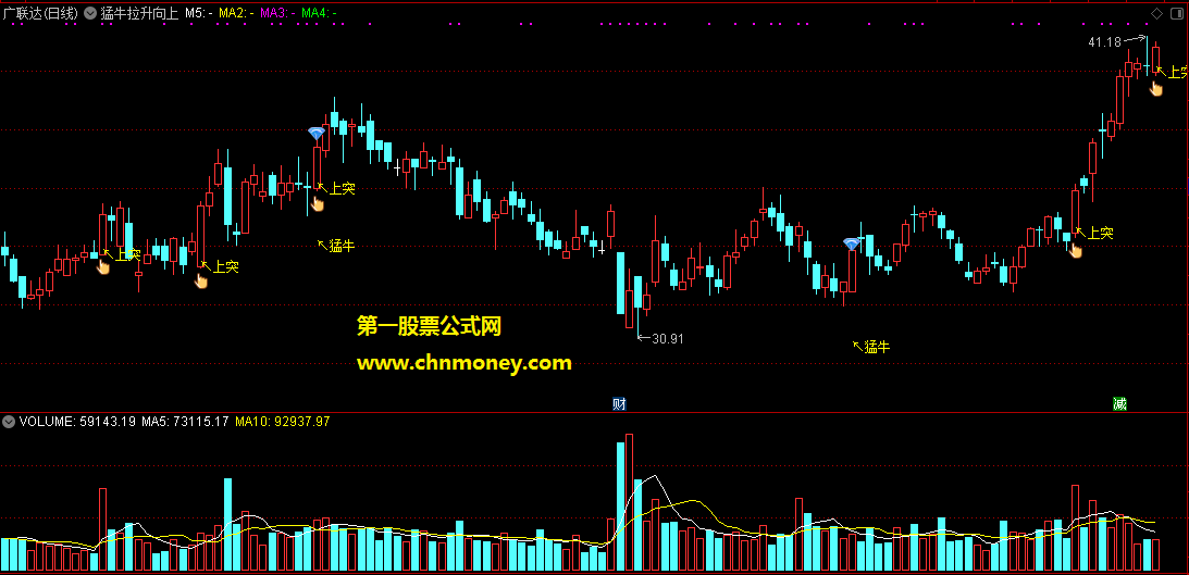 通达信猛牛拉升向上突破主图指标