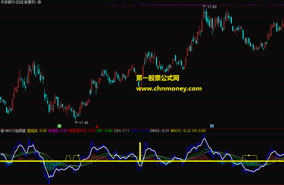 macd加顶底副图有未来函数附源码检测图指标