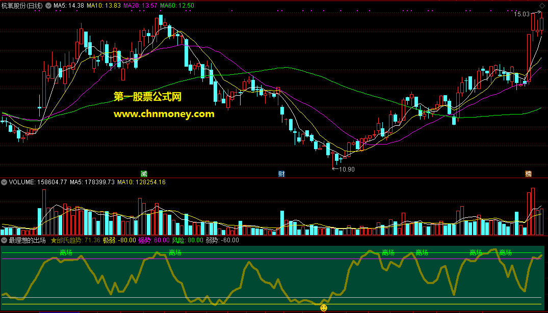 通达信公式最理想的出场副图附原码图指标