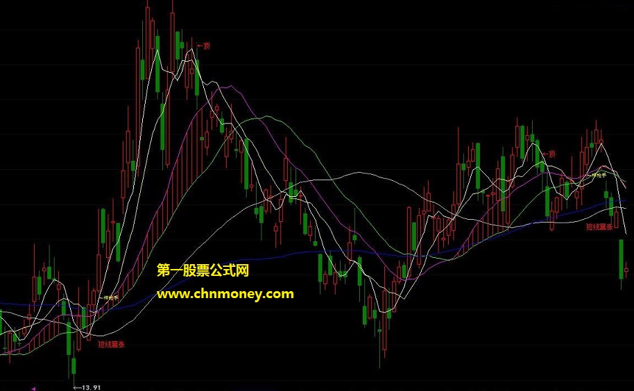 以乖离粘合度判断暴涨点的福泉主图公式