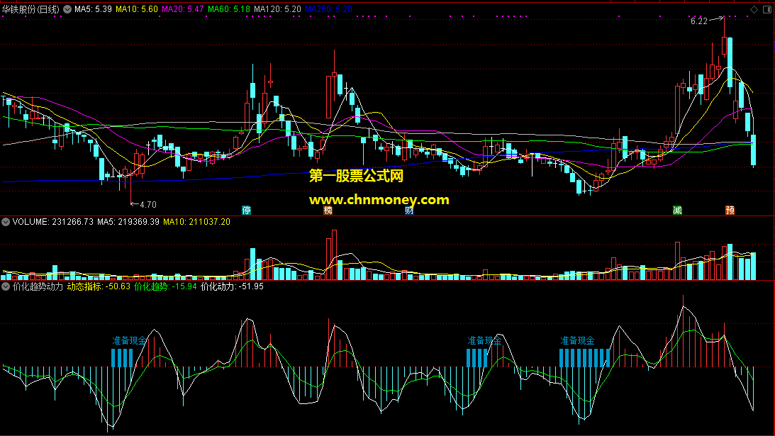 能预测股价走向判势的价化趋势动力副图指标