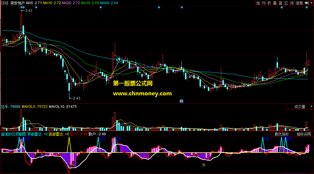 同花顺公式超准的见顶副图源码指标