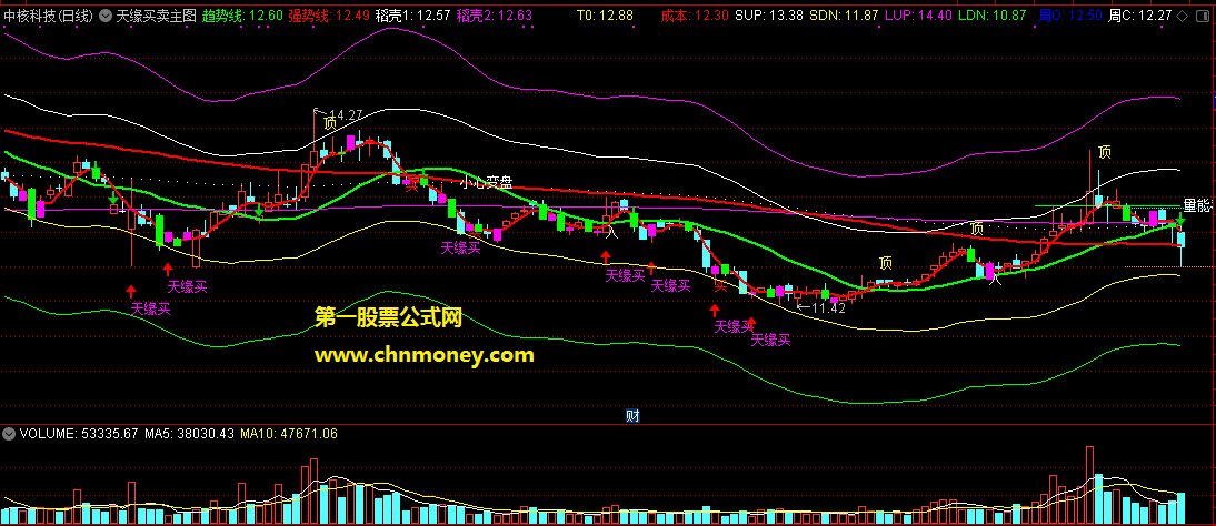 通达信天缘买卖主图量能通道和顶底的综合运用指标