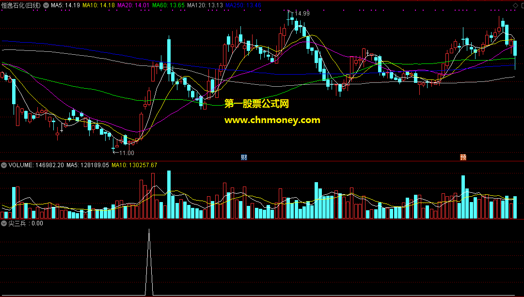 结合盘口观察必胜的尖三兵用来捕捉疯牛绝胜k线战法副图指标