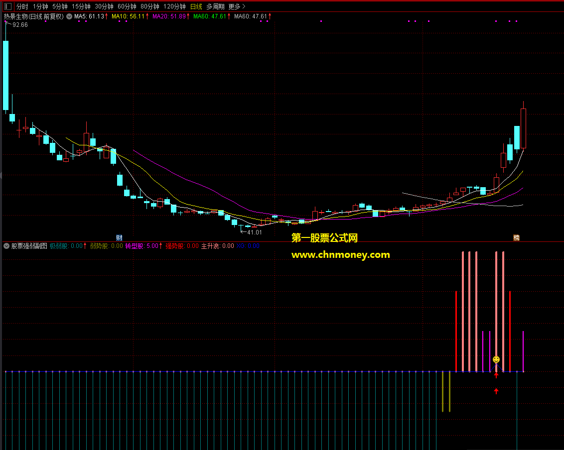 股票强弱副图/选股结合大盘及板块强弱筛选个股无加密也无未来指标