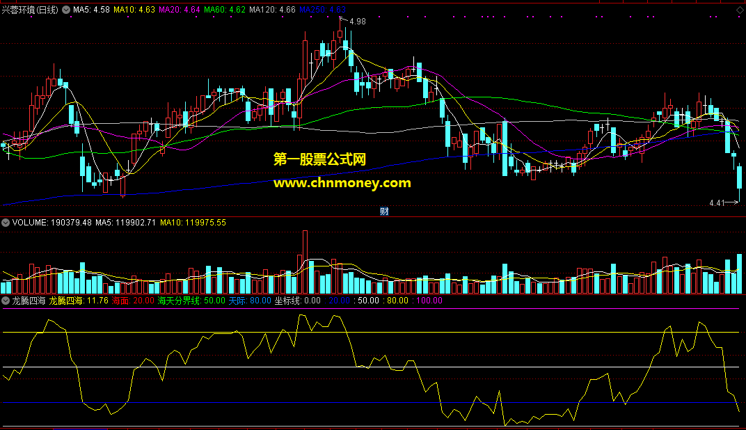 简单实用的指标副图按部就班+风控macd+龙腾四海+趋势顶底附检测图加密指标