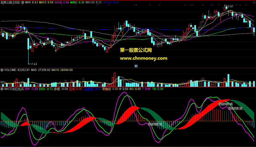 专做均线多头股票的macd出红柱买进快三天副图指标