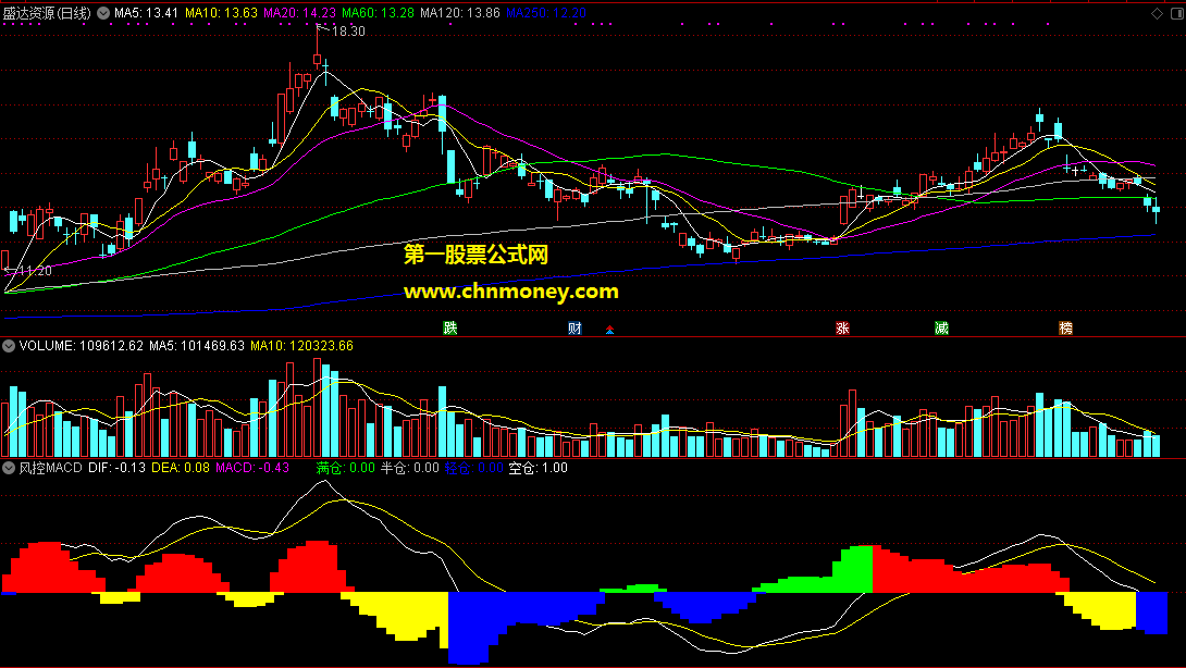 简单实用的指标副图按部就班+风控macd+龙腾四海+趋势顶底附检测图加密指标