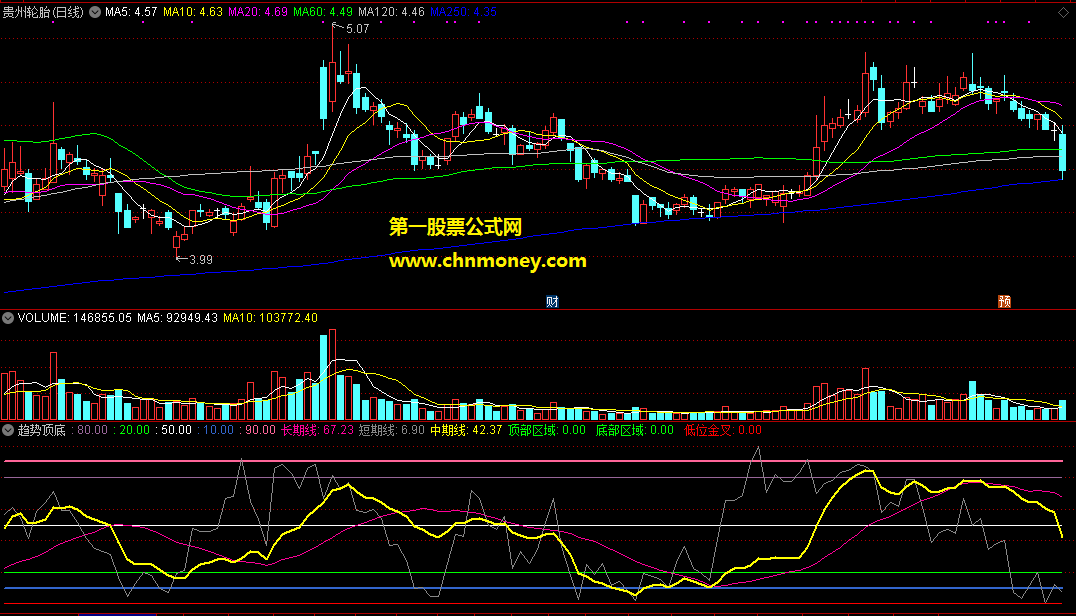 简单实用的指标副图按部就班+风控macd+龙腾四海+趋势顶底附检测图加密指标