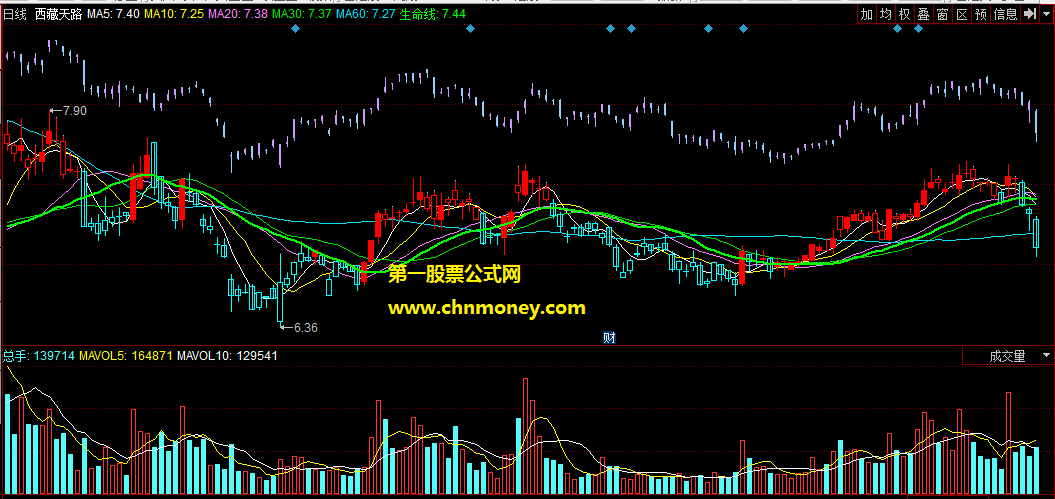 同花顺公式生命线赢大盘主图附有实效图指标