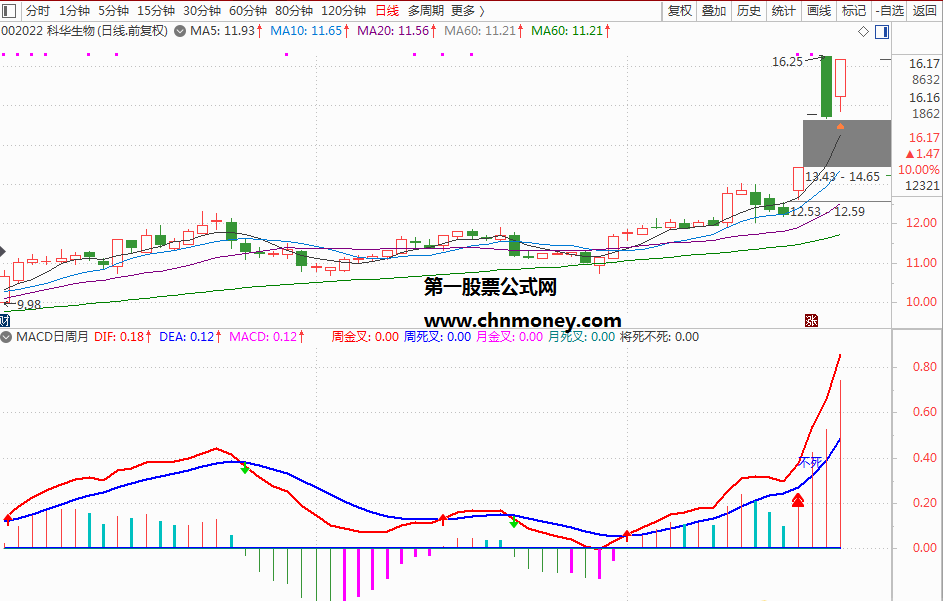 macd将死不死优化副图及选股预警附检测图源码中无未来指标