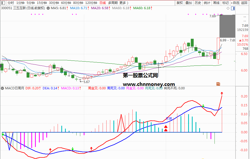 macd将死不死优化副图及选股预警附检测图源码中无未来指标