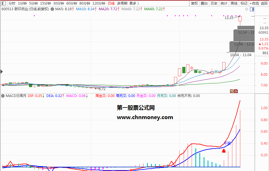 macd将死不死优化副图及选股预警附检测图源码中无未来指标