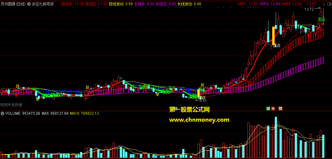 徐文明早年原创的多空九转带波段买卖点主图指标