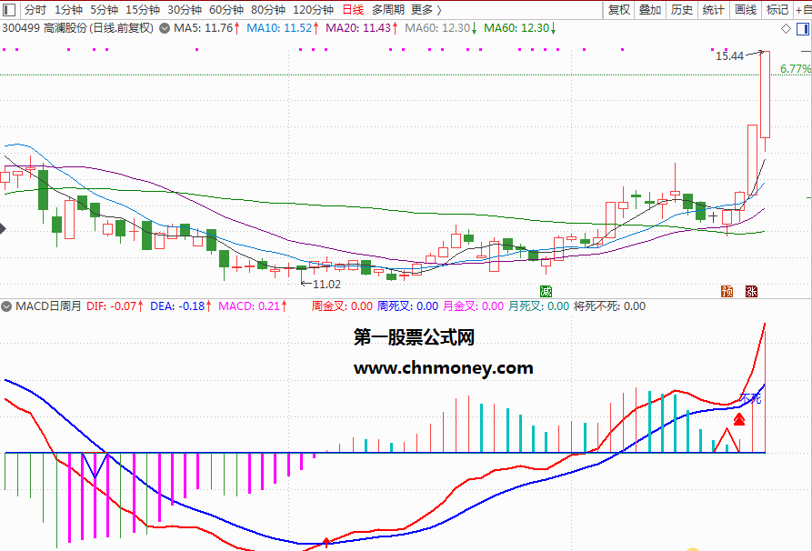 macd将死不死优化副图及选股预警附检测图源码中无未来指标
