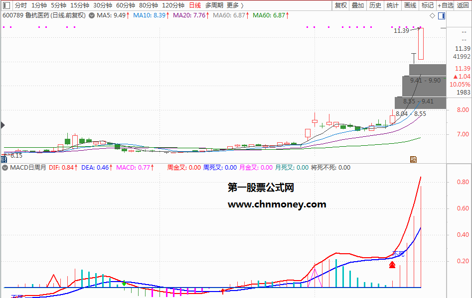 macd将死不死优化副图及选股预警附检测图源码中无未来指标