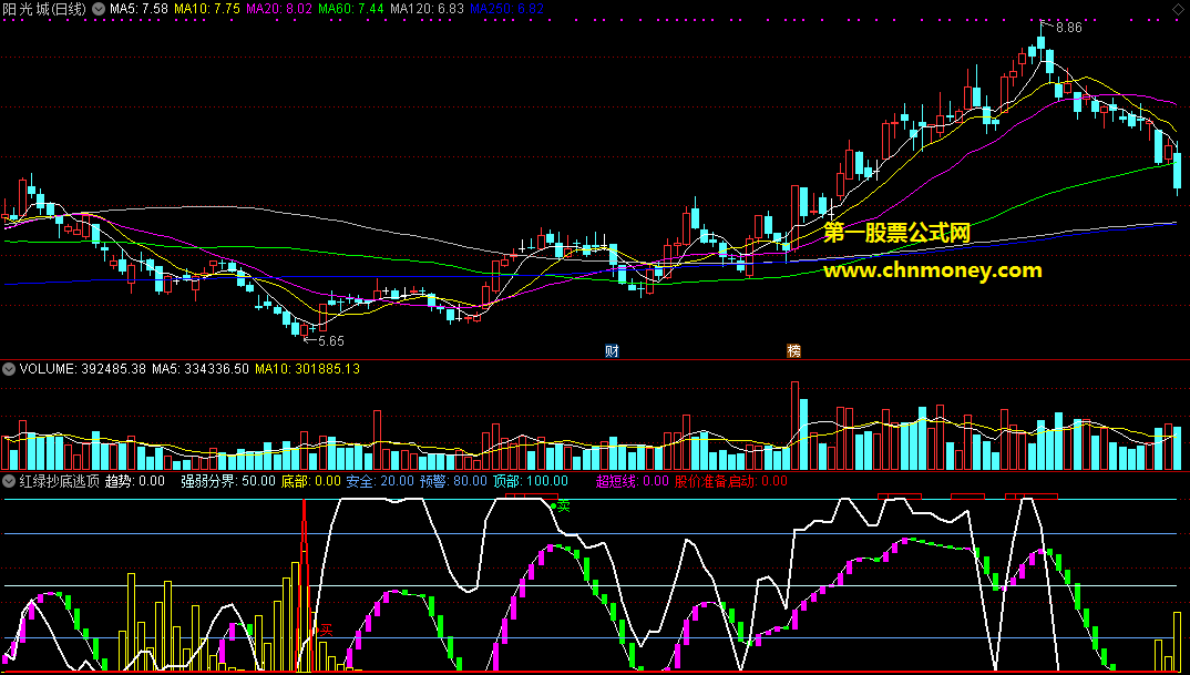 找超短线主力启动很准的红绿抄底逃顶副图指标