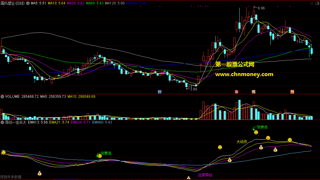 用做短中线买卖皆可的异动一定买大动作一定逃副图指标