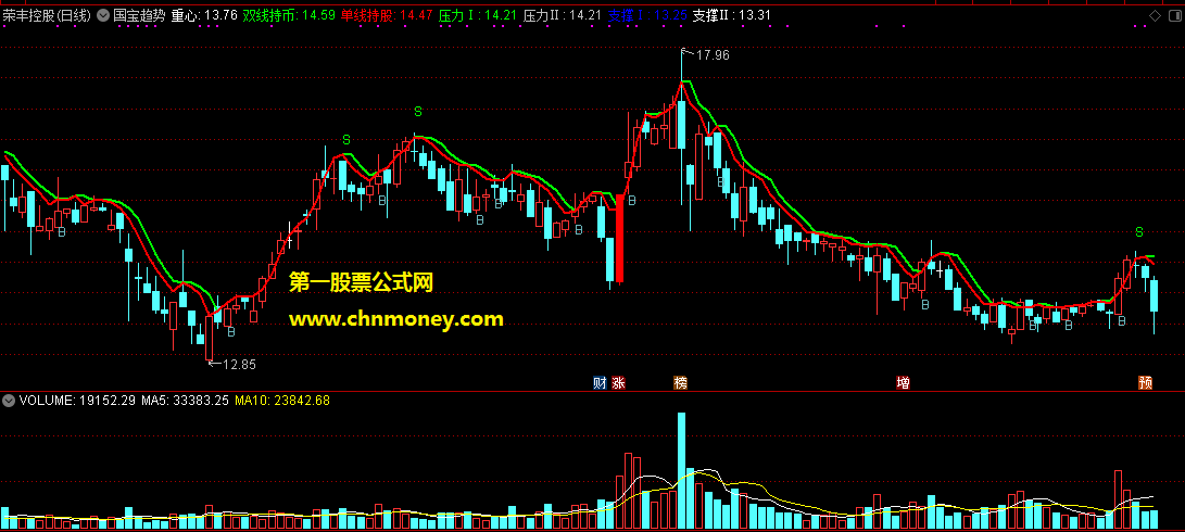 通达信公式国宝趋势主图附实效图指标