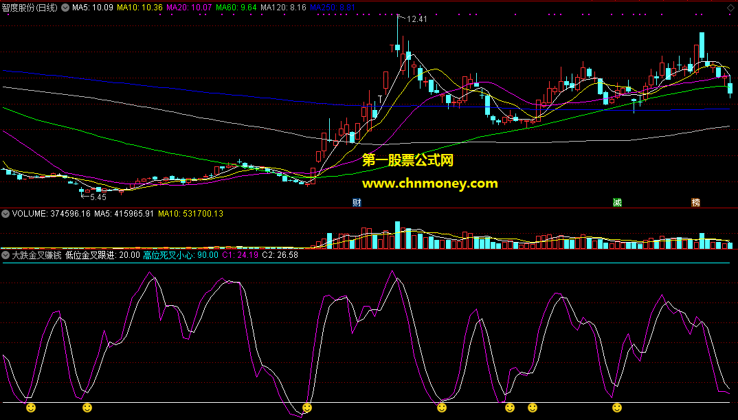 与十战七胜配合一起用效果非常好的大跌金叉赚钱副图指标