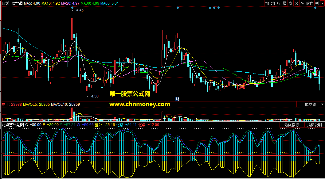 同花顺公式北点塞外副图附有源码和截图指标