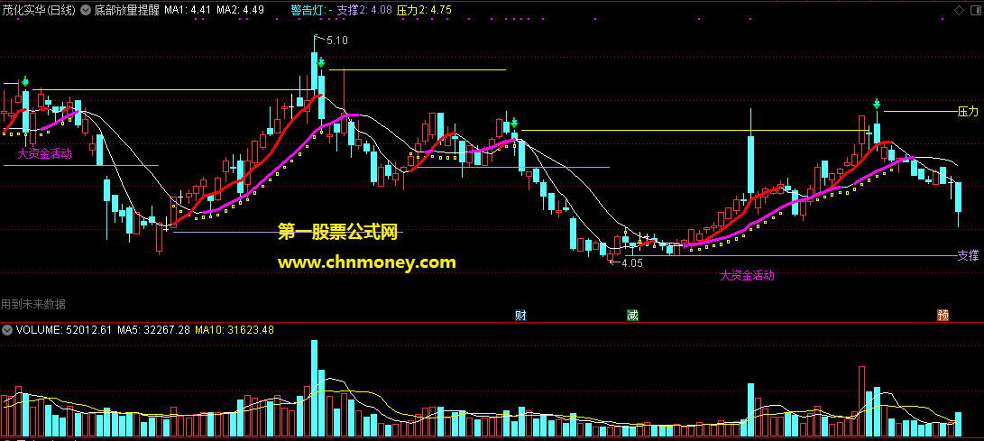 做区间赚差价很爽的底部放量提醒顶部压力警告主图指标